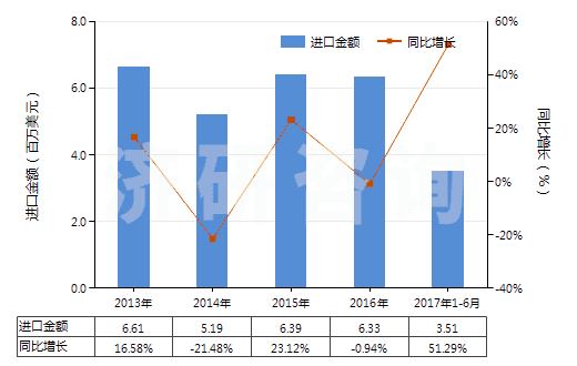 2013-2017年6月中國含濃縮精油的制品、其他萜烯副產(chǎn)品及精油液(HS33019090)進口總額及增速統(tǒng)計